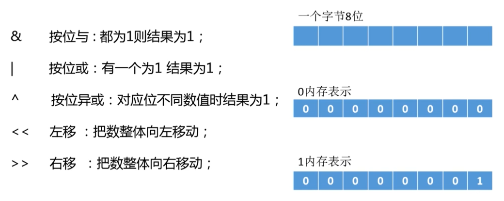 按位运算