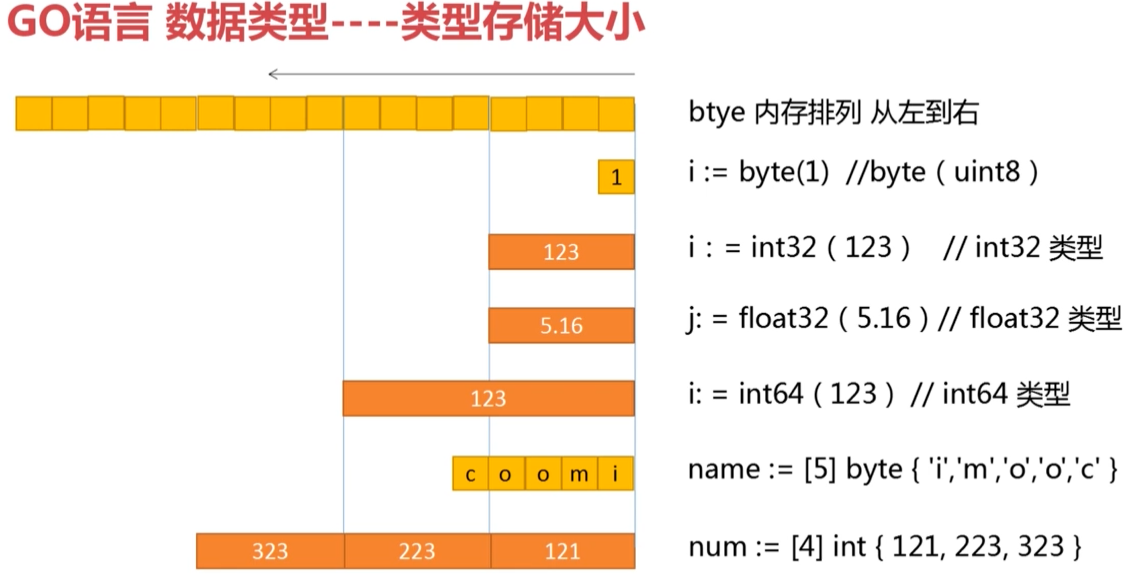 数据存储大小