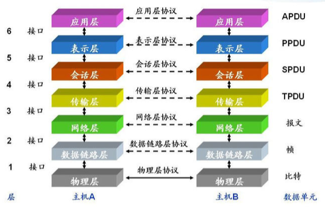 网络七层
